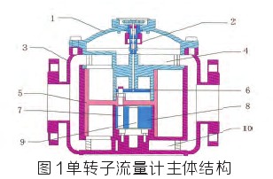 金屬轉(zhuǎn)子流量計主體結(jié)構(gòu)